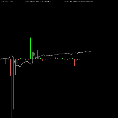 Force Index chart Sec Re Ncd 9.30% Sr.iv 847SCL25_Z2 share NSE Stock Exchange 