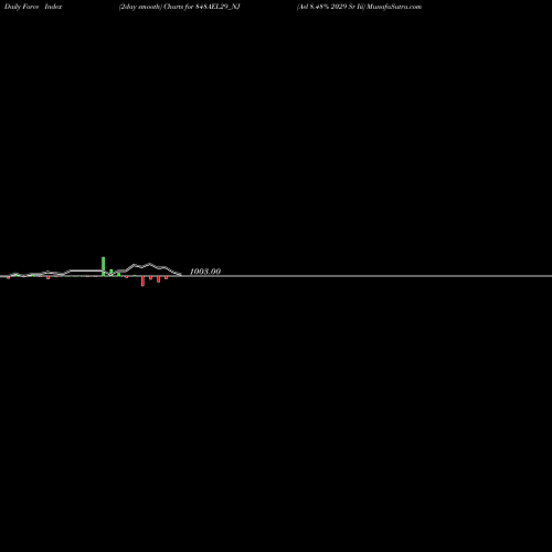 Force Index chart Ael 8.48% 2029 Sr Iii 848AEL29_NJ share NSE Stock Exchange 