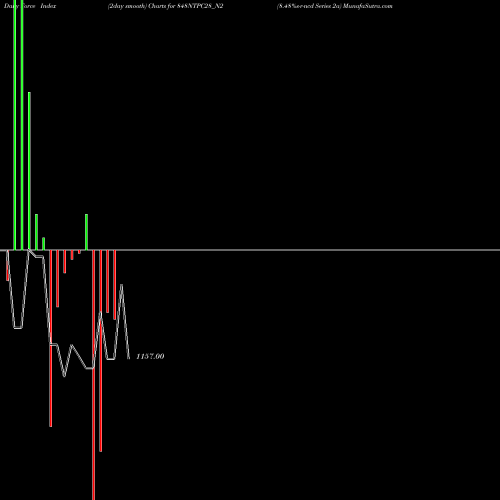 Force Index chart 8.48%s-r-ncd Series 2a 848NTPC28_N2 share NSE Stock Exchange 