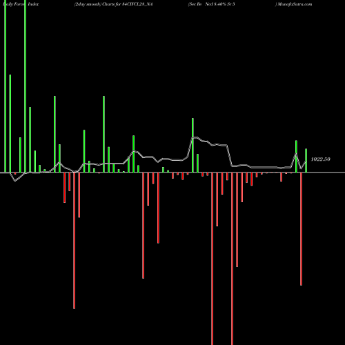 Force Index chart Sec Re Ncd 8.40% Sr 5 84CIFCL28_NA share NSE Stock Exchange 