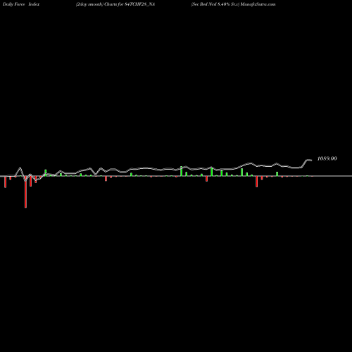 Force Index chart Sec Red Ncd 8.40% Sr.v 84TCHF28_NA share NSE Stock Exchange 