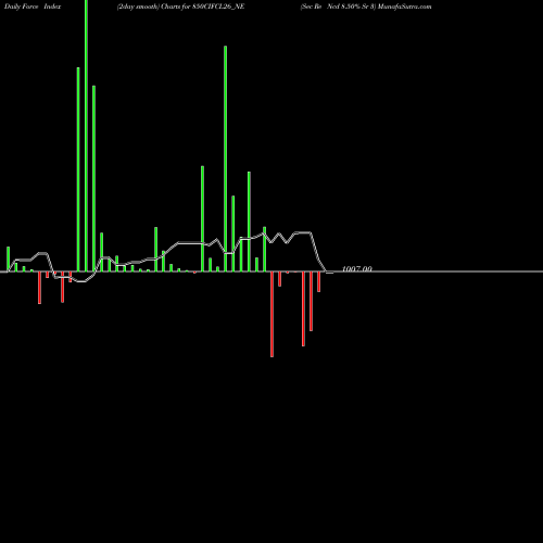 Force Index chart Sec Re Ncd 8.50% Sr 3 850CIFCL26_NE share NSE Stock Exchange 
