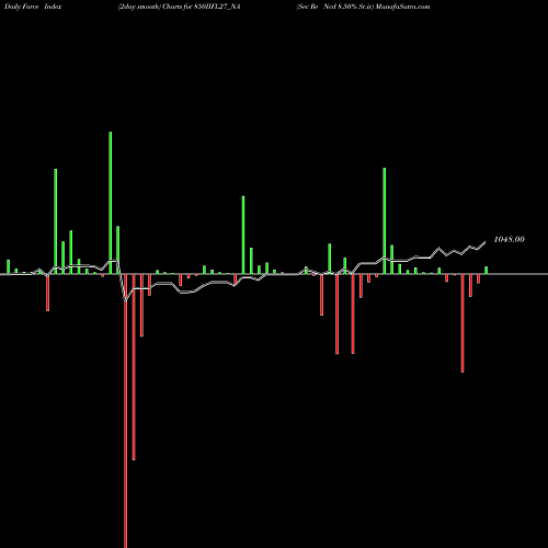 Force Index chart Sec Re Ncd 8.50% Sr.iv 850IIFL27_NA share NSE Stock Exchange 