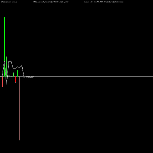 Force Index chart Unse Re Ncd 9.35% Sr.x 850SCL25A_NW share NSE Stock Exchange 