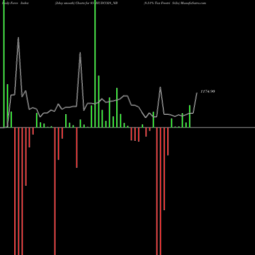 Force Index chart 8.51% Tax Freetri Sr2a 851HUDCO28_NB share NSE Stock Exchange 