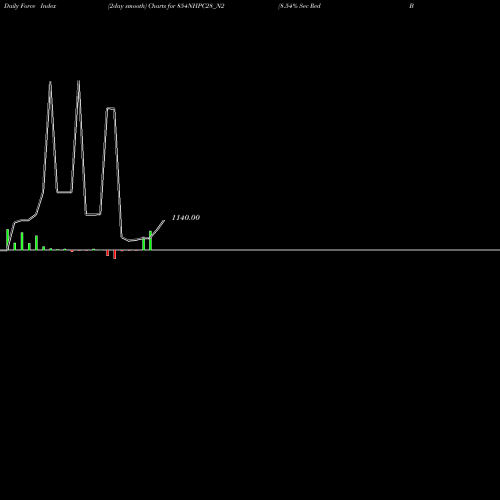 Force Index chart 8.54% Sec Red Bond S2a 854NHPC28_N2 share NSE Stock Exchange 