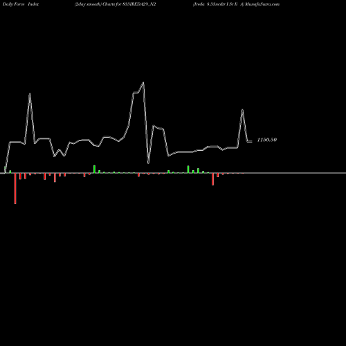 Force Index chart Ireda 8.55ncdtr I Sr Ii A 855IREDA29_N2 share NSE Stock Exchange 