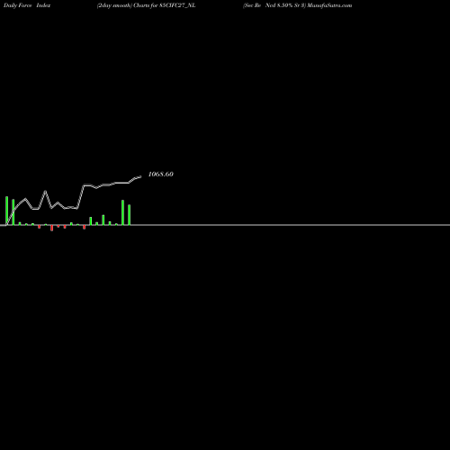 Force Index chart Sec Re Ncd 8.50% Sr 3 85CIFC27_NL share NSE Stock Exchange 