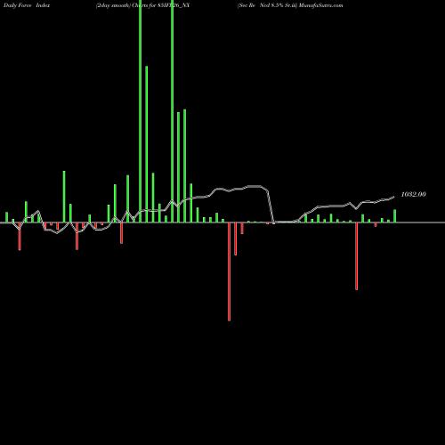 Force Index chart Sec Re Ncd 8.5% Sr.iii 85IFL26_NX share NSE Stock Exchange 
