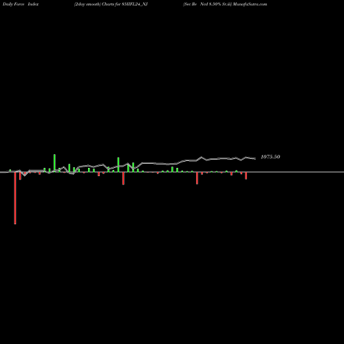 Force Index chart Sec Re Ncd 8.50% Sr.iii 85IIFL24_NJ share NSE Stock Exchange 