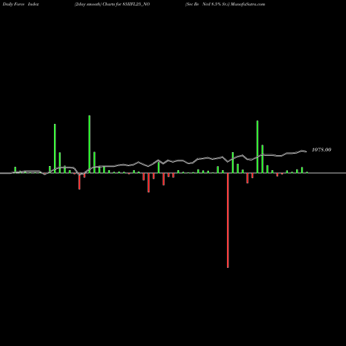 Force Index chart Sec Re Ncd 8.5% Sr.i 85IIFL25_NO share NSE Stock Exchange 