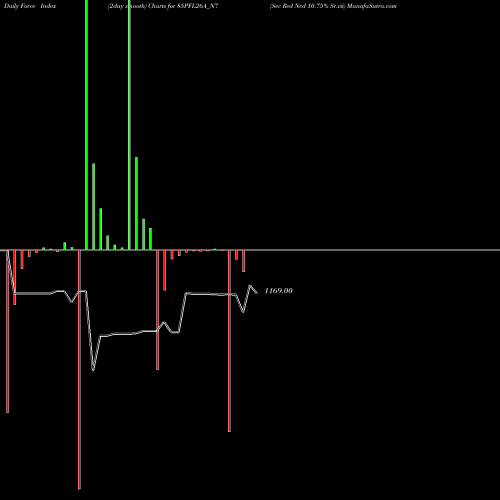 Force Index chart Sec Red Ncd 10.75% Sr.vii 85PFL26A_N7 share NSE Stock Exchange 