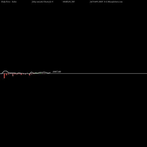Force Index chart Ael 8.60% 2028 Sr I 860AEL28_NH share NSE Stock Exchange 