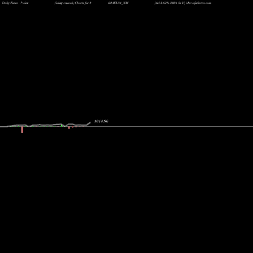 Force Index chart Ael 8.62% 2031 Sr Vi 862AEL31_NM share NSE Stock Exchange 