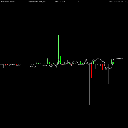 Force Index chart Bond 8.62% Tax Free S3b 862REC33_NA share NSE Stock Exchange 