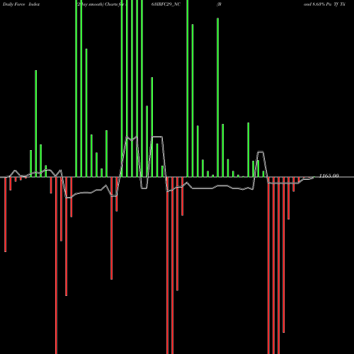 Force Index chart Bond 8.63% Pa Tf Tii-siia 863IRFC29_NC share NSE Stock Exchange 