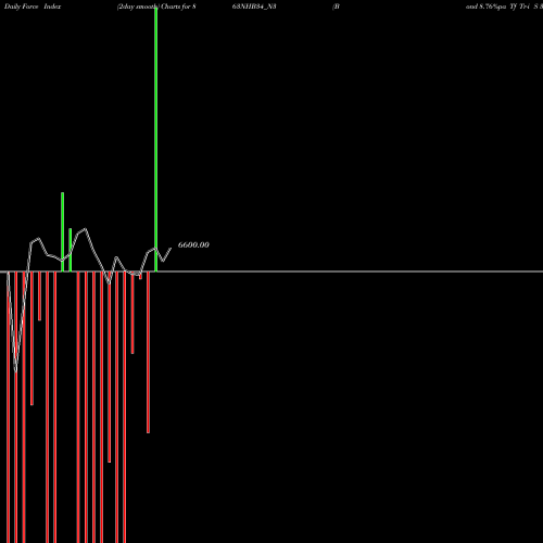 Force Index chart Bond 8.76%pa Tf Tr-i S 3a 863NHB34_N3 share NSE Stock Exchange 