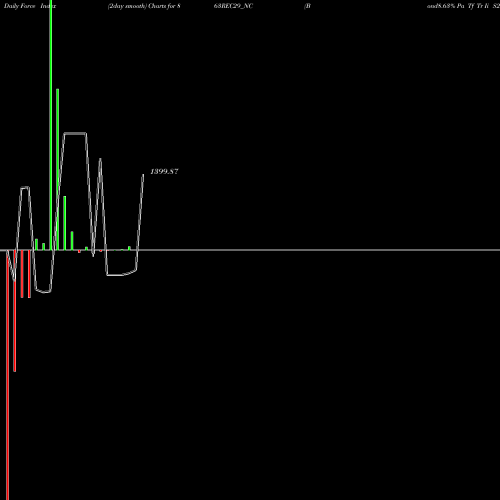 Force Index chart Bond8.63% Pa Tf Tr Ii S2a 863REC29_NC share NSE Stock Exchange 