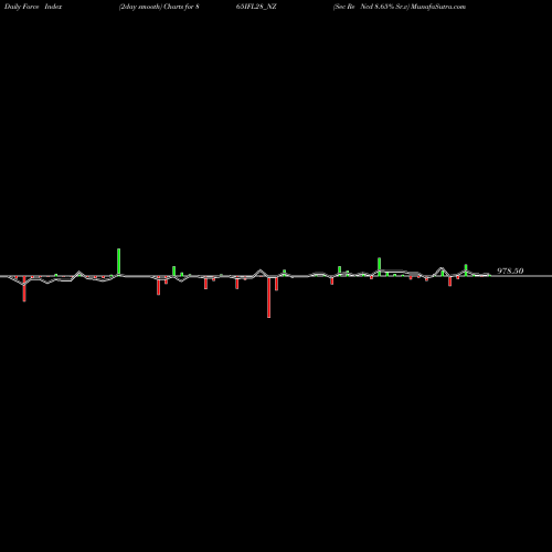 Force Index chart Sec Re Ncd 8.65% Sr.v 865IFL28_NZ share NSE Stock Exchange 