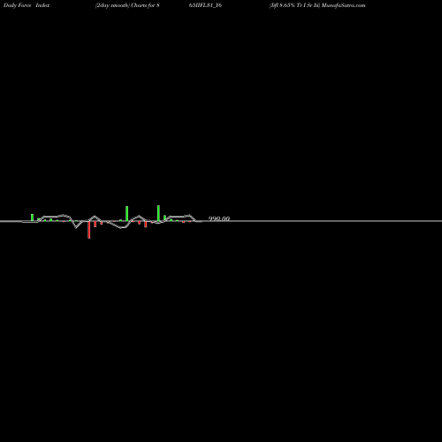 Force Index chart Iifl 8.65% Tr I Sr Iii 865IIFL31_Y6 share NSE Stock Exchange 