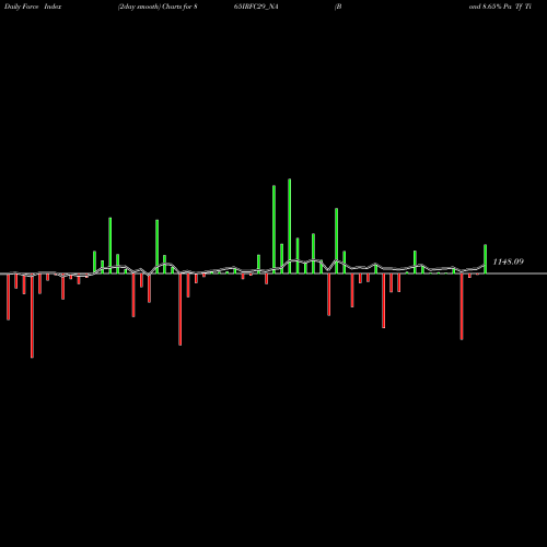 Force Index chart Bond 8.65% Pa Tf Ti-siib 865IRFC29_NA share NSE Stock Exchange 