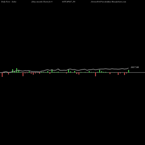 Force Index chart Serencd8.65%sr.iiiciii&iv 865TCAPS27_N8 share NSE Stock Exchange 