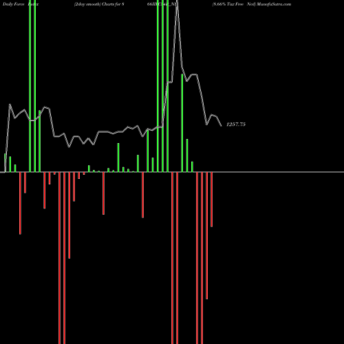 Force Index chart 8.66% Tax Free Ncd 866IIFC34B_N3 share NSE Stock Exchange 