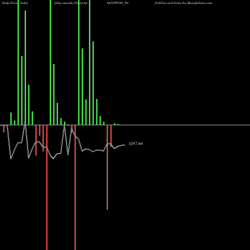 Force Index chart 8.66%s-r-ncd Series 3a 866NTPC33_N3 share NSE Stock Exchange 