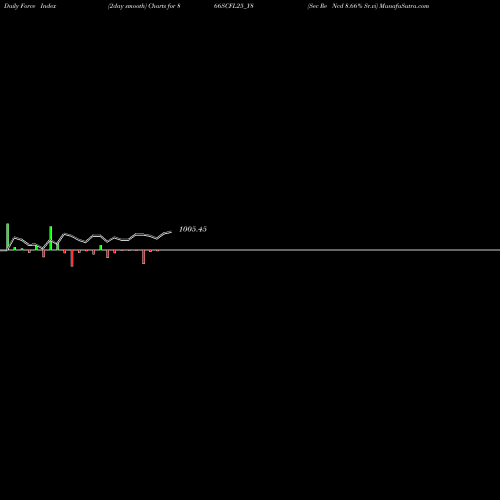 Force Index chart Sec Re Ncd 8.66% Sr.vi 866SCFL25_Y8 share NSE Stock Exchange 