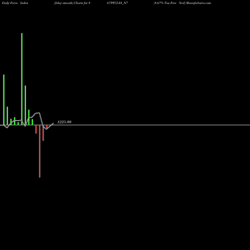Force Index chart 8.67% Tax Free Ncd 867PFCL33_N7 share NSE Stock Exchange 