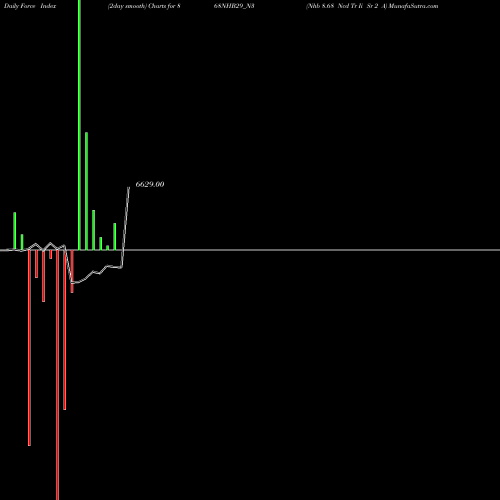 Force Index chart Nhb 8.68 Ncd Tr Ii Sr 2 A 868NHB29_N3 share NSE Stock Exchange 