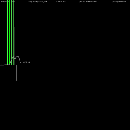 Force Index chart Sec Re Ncd 8.60% Sr 5 86CIFC29_NN share NSE Stock Exchange 