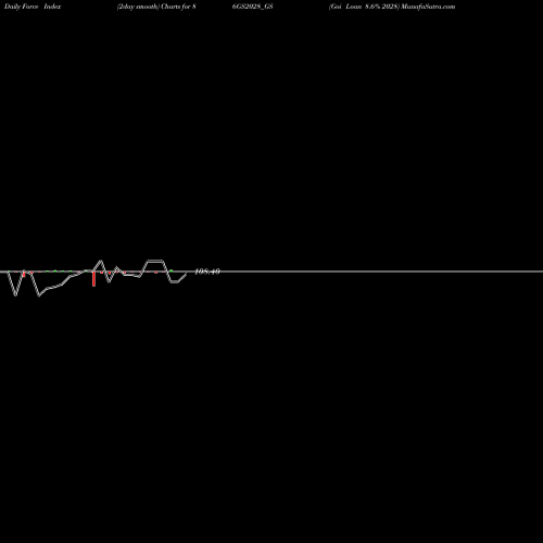 Force Index chart Goi Loan 8.6% 2028 86GS2028_GS share NSE Stock Exchange 