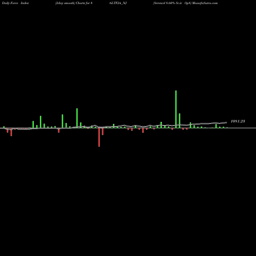 Force Index chart Serencd 8.60% Sr.iv Op8 86LTF24_NJ share NSE Stock Exchange 