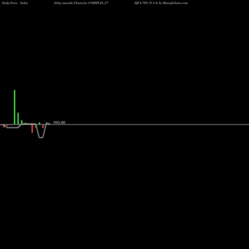 Force Index chart Iifl 8.70% Tr I Sr Iv 870IIFL28_Y7 share NSE Stock Exchange 