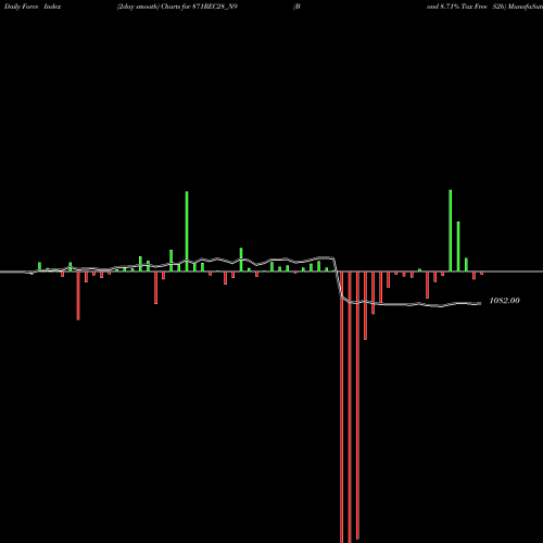 Force Index chart Bond 8.71% Tax Free S2b 871REC28_N9 share NSE Stock Exchange 