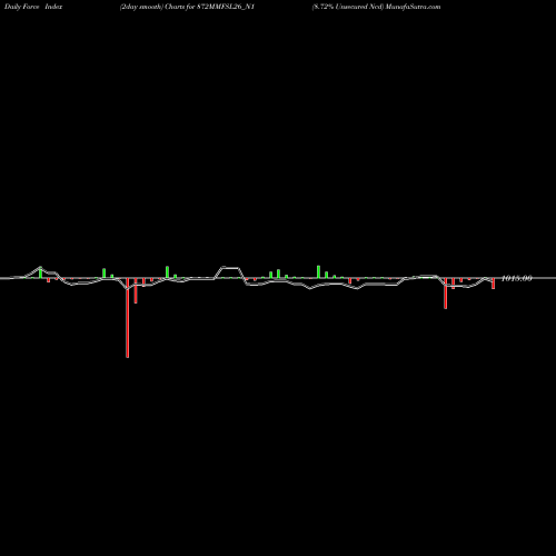 Force Index chart 8.72% Unsecured Ncd 872MMFSL26_N1 share NSE Stock Exchange 