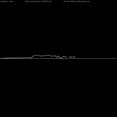 Force Index chart Ael 8.75% 2029 Sr Iv 875AEL29_NK share NSE Stock Exchange 
