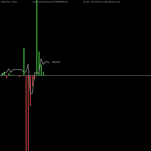 Force Index chart Sec Re Ncd 8.45% Sr 1 875CIFC23B_NJ share NSE Stock Exchange 
