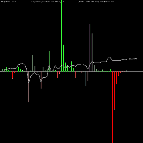 Force Index chart Sec Re Ncd 8.75% Sr.vii 875IHFL29_ND share NSE Stock Exchange 