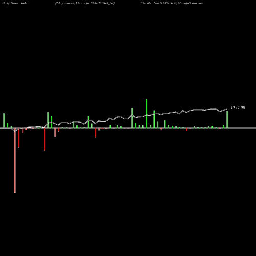 Force Index chart Sec Re Ncd 8.75% Sr.iii 875IIFL26A_NQ share NSE Stock Exchange 