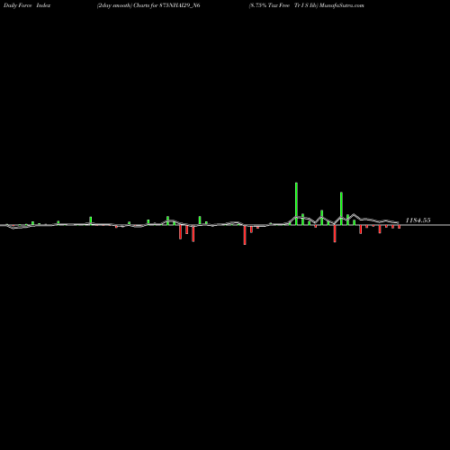 Force Index chart 8.75% Tax Free Tr I S Iib 875NHAI29_N6 share NSE Stock Exchange 