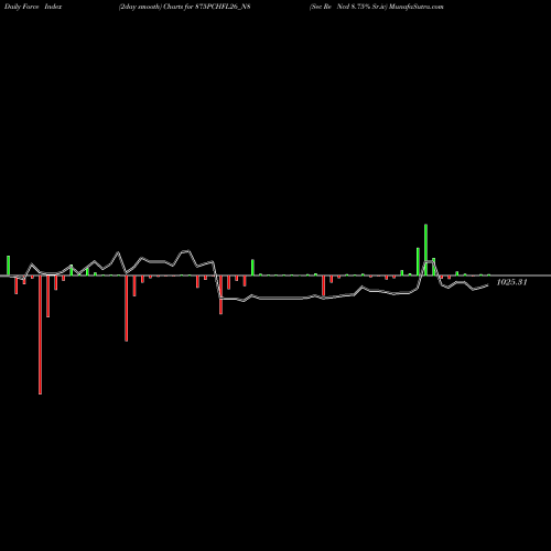 Force Index chart Sec Re Ncd 8.75% Sr.iv 875PCHFL26_N8 share NSE Stock Exchange 