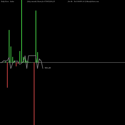 Force Index chart Sec Re Ncd 10.03% Sr X 875SCL23A_YI share NSE Stock Exchange 