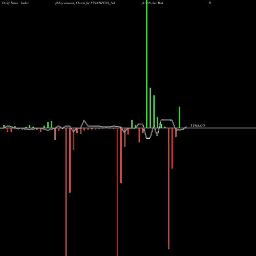 Force Index chart 8.79% Sec Red Bond S2b 879NHPC28_N5 share NSE Stock Exchange 