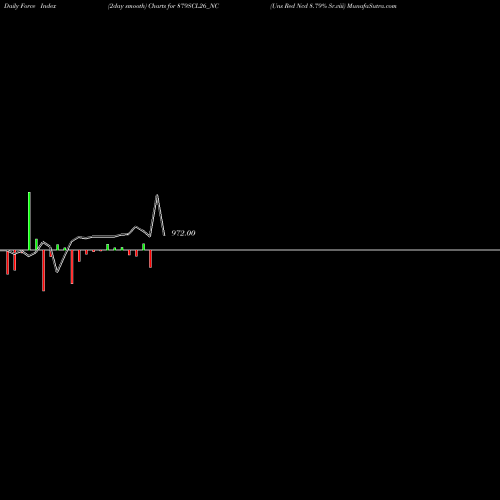 Force Index chart Uns Red Ncd 8.79% Sr.viii 879SCL26_NC share NSE Stock Exchange 