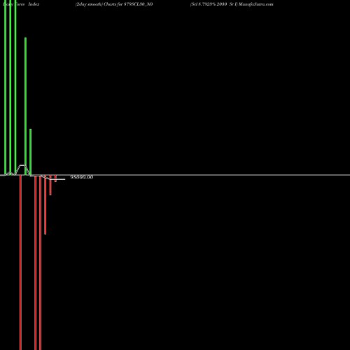 Force Index chart Scl 8.7923% 2030 Sr I 879SCL30_N0 share NSE Stock Exchange 