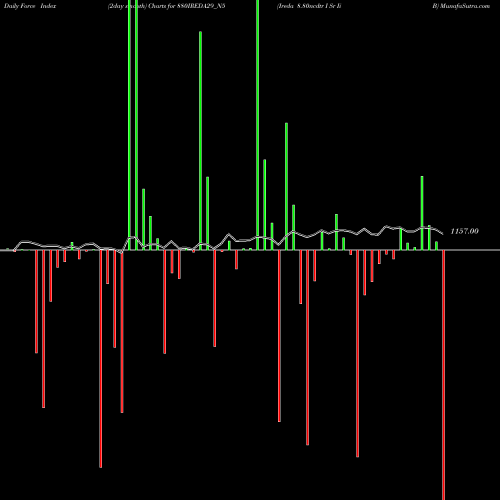Force Index chart Ireda 8.80ncdtr I Sr Ii B 880IREDA29_N5 share NSE Stock Exchange 