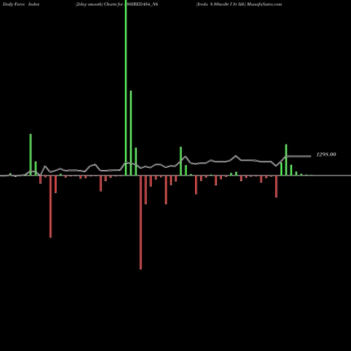 Force Index chart Ireda 8.80ncdtr I Sr Iiib 880IREDA34_N6 share NSE Stock Exchange 