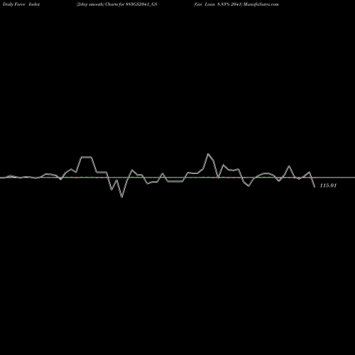Force Index chart Goi Loan 8.83% 2041 883GS2041_GS share NSE Stock Exchange 